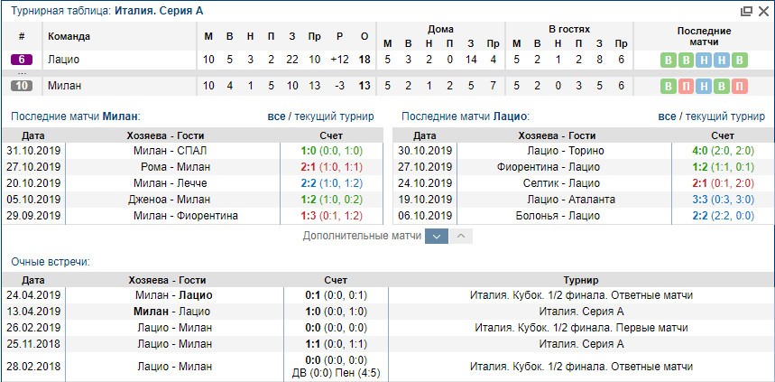 Милан Лацио статистика